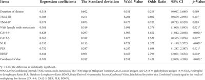 Multivariate logistic regression analysis of the correlation between five biomarkers and ovarian cancer in patients with intermediate-risk: A prospective cross-sectional study